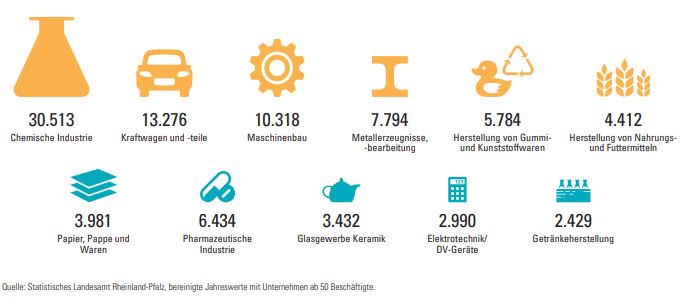 2021 - Industrie-Umsätze Rheinland-Pfalz im Vergleich
