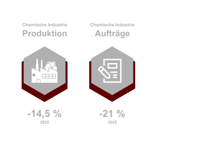 Konjunktur chemische Industrie RLP 2022
