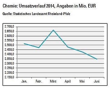 Talfahrt für die Chemie-Umsätze