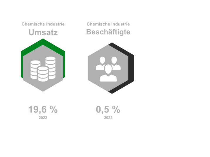 Konjunktur chemische Industrie RLP 2022
