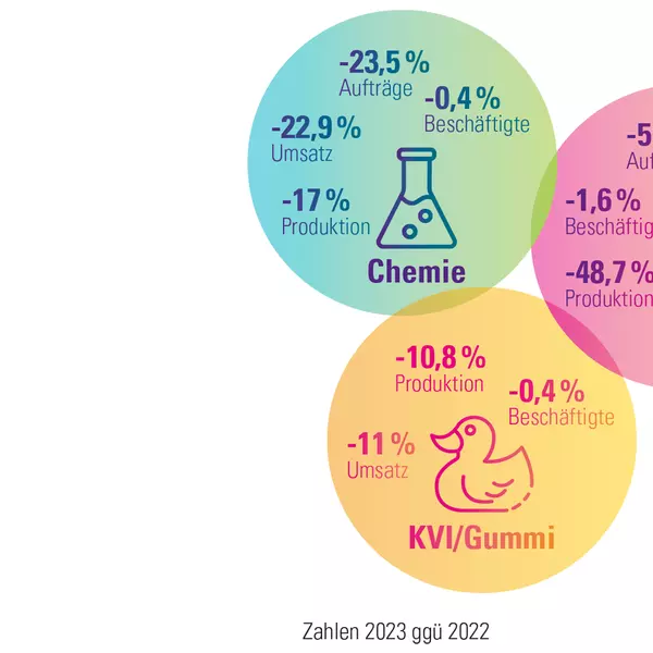 Konjunkturdaten der chemisch-pharmazeutischen Industrie in RLP 2023