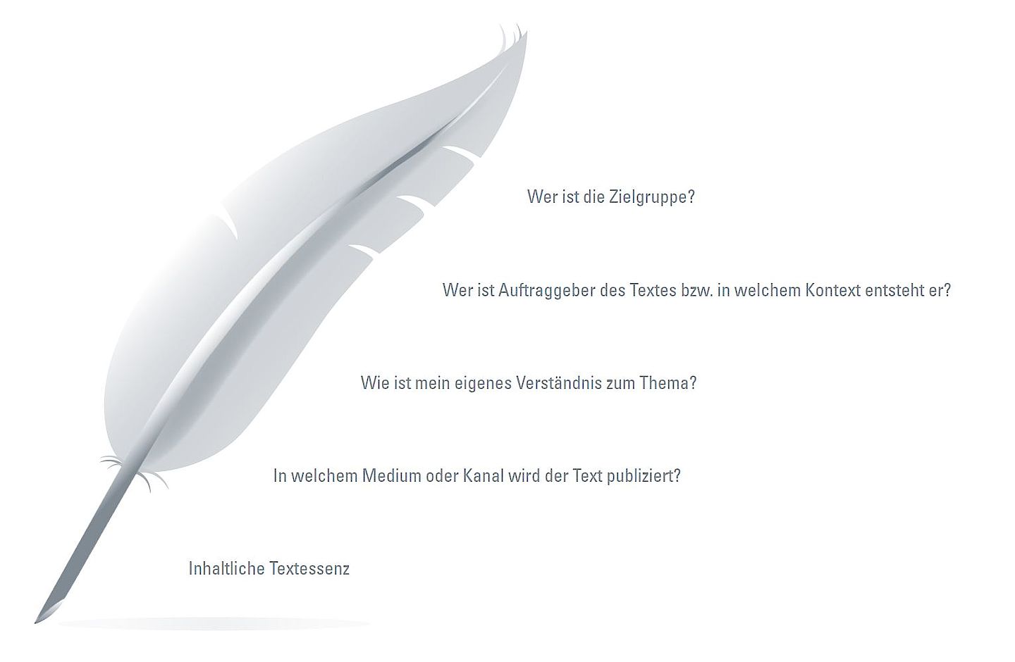 Texte richtig planen