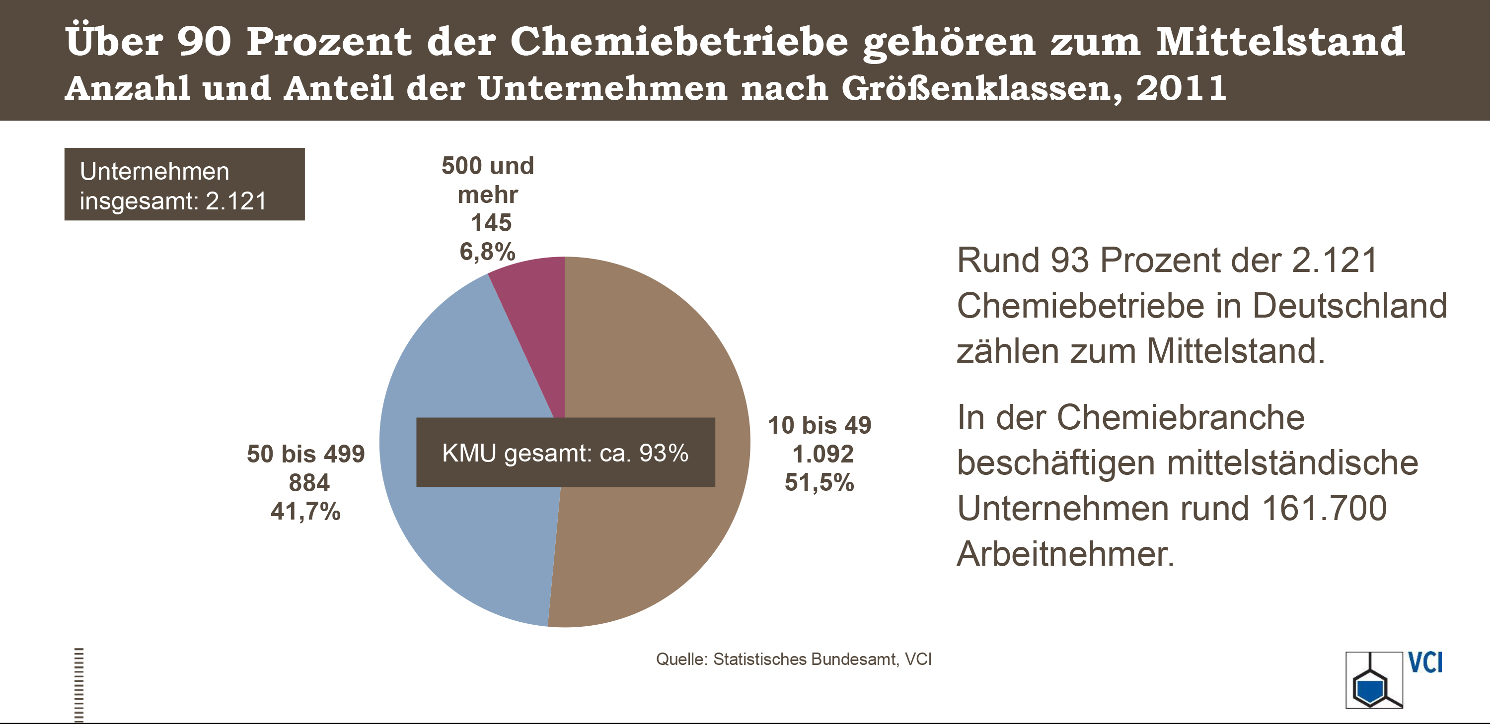 Chemie-Mittelstand fordert zügige EEG-Reform und spricht sich gegen Steuererhöhungen aus