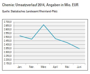Talfahrt für die Chemie-Umsätze
