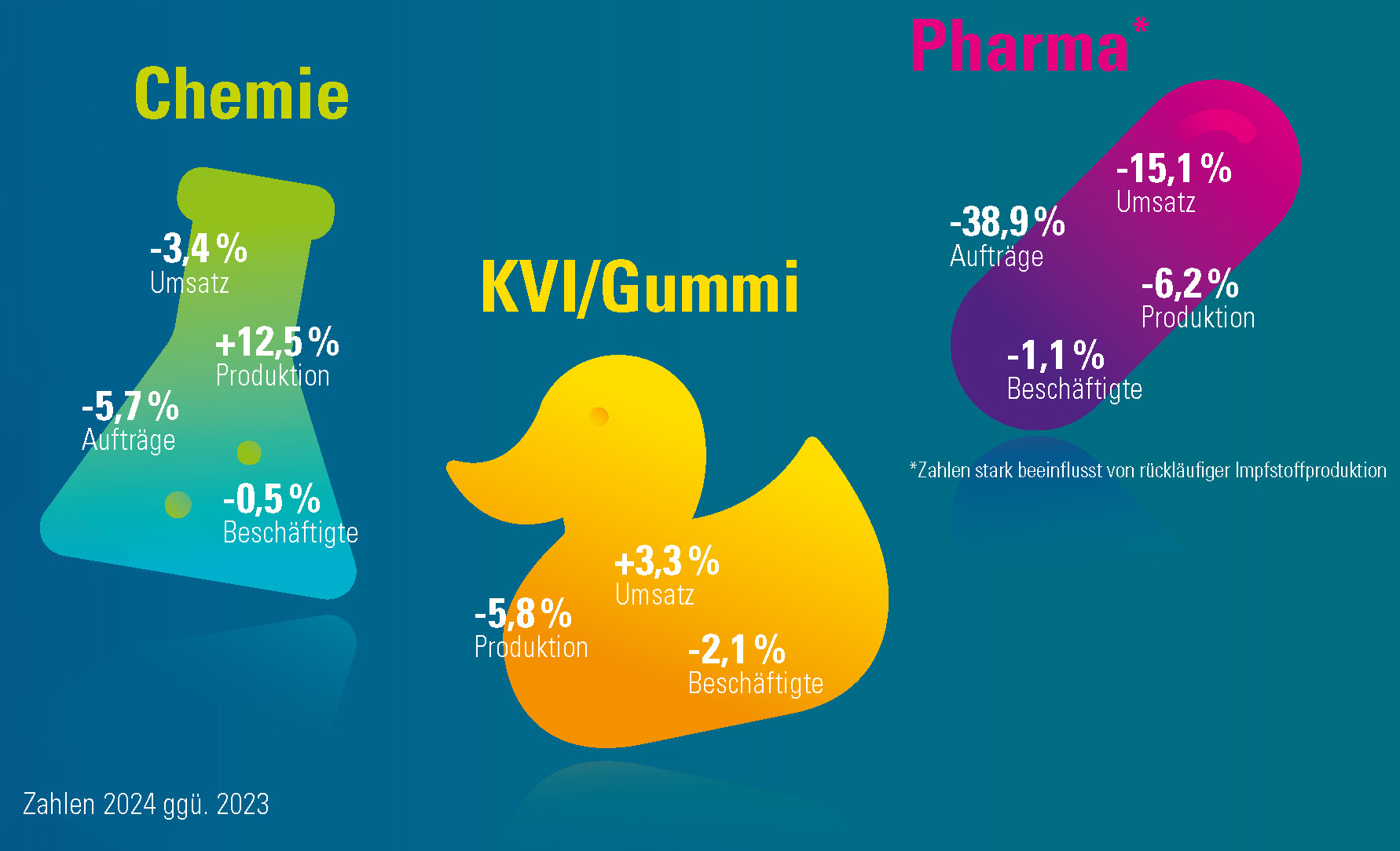 Konjunkturzahlen Chemie, Pharma, Kunststoff/Gummi 2024 zu 2023