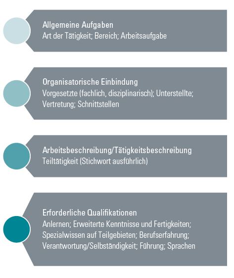 Aufbau einer guten Stellenbeschreibung