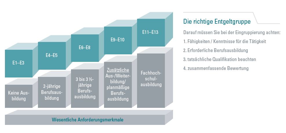 Entgeltgruppen in der Chemie