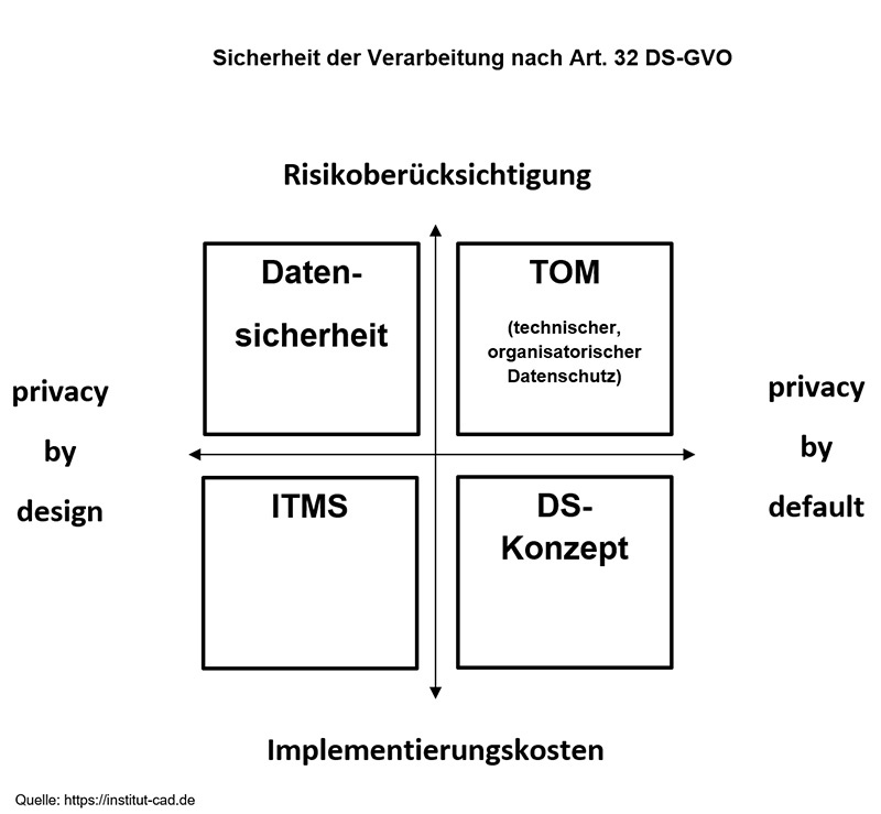 Sicherheit der Verarbeitung nach Artikel 32 DS-GVO