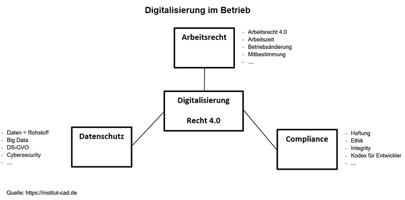 Digitalisierung im Betrieb